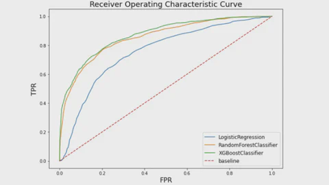 Predicting Customer Churn with ML Classification Models