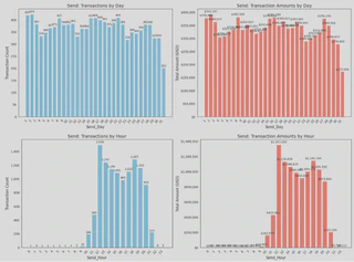 Transaction Frequency
