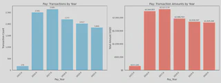 Transaction Frequency